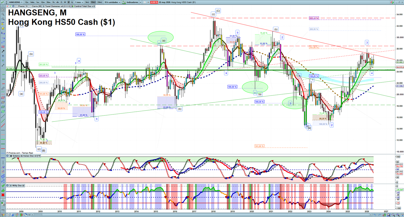 Hang Seng monthly technical analysis chart with trend structure, support and resistance levels